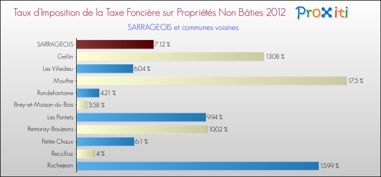 Taux d'imposition de la taxe foncière sur les immeubles et terrains non batis 2012 pour SARRAGEOIS et les communes proches Comparaison des taux d'imposition de la taxe foncière sur les immeubles et terrains non batis 2012 pour SARRAGEOIS et les communes voisines