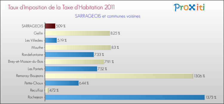 Taux d'imposition de la taxe d'habitation 2011 pour SARRAGEOIS et les communes proches Comparaison des taux d'imposition de la taxe d'habitation 2011 pour SARRAGEOIS et les communes voisines