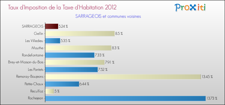 Taux d'imposition de la taxe d'habitation 2012 pour SARRAGEOIS et les communes proches Comparaison des taux d'imposition de la taxe d'habitation 2012 pour SARRAGEOIS et les communes voisines