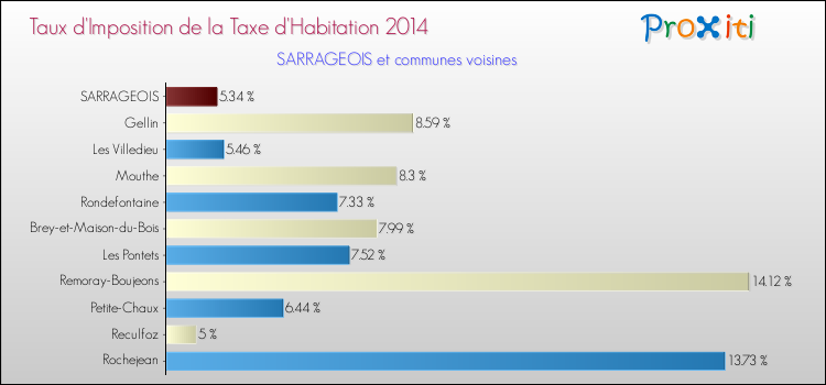 Taux d'imposition de la taxe d'habitation 2014 pour SARRAGEOIS et les communes proches Comparaison des taux d'imposition de la taxe d'habitation 2014 pour SARRAGEOIS et les communes voisines