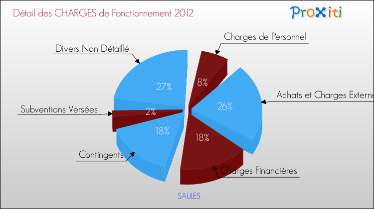 Décomposition des Charges de Fonctionnement 2012 de la commune de SAULES Charges de Fonctionnement 2012 pour la commune de SAULES
