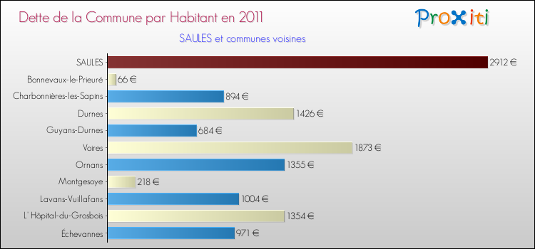 Dette par habitant de la commune en 2011 pour SAULES et les communes proches Comparaison de la dette par habitant de la commune en 2011 pour SAULES et les communes voisines