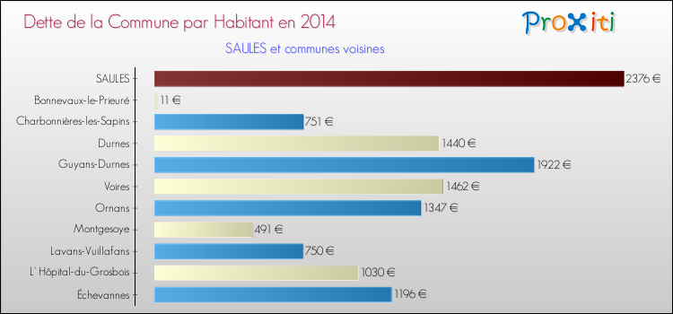 Dette par habitant de la commune en 2014 pour SAULES et les communes proches Comparaison de la dette par habitant de la commune en 2014 pour SAULES et les communes voisines
