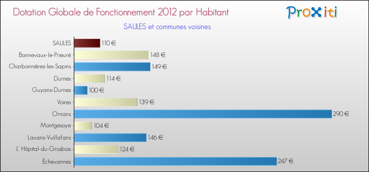 Montant des dotations globales de fonctionnement DGF par Habitant pour SAULES et les communes proches Comparaison des des dotations globales de fonctionnement DGF par habitant pour SAULES et les communes voisines