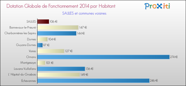 Montant des dotations globales de fonctionnement DGF par Habitant pour SAULES et les communes proches en 2014. Comparaison des des dotations globales de fonctionnement DGF par habitant pour SAULES et les communes voisines en 2014.