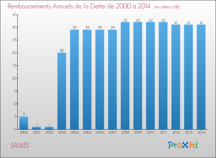 Evolution de l'annuité de la dette pour la commune de SAULES de 2000 à 2014 Annuités de la dette pour SAULES de 2000 à 2014