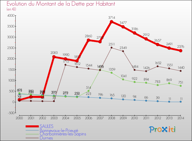 Evolution de la dette par habitant pour la commune de SAULES et les communes proches de 2000 à 2014 Comparaison de la dette par habitant pour SAULES et les communes voisines de 2000 à 2014