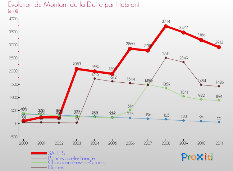 Evolution de la dette par habitant pour la commune de SAULES et les communes proches Comparaison de la dette par habitant pour SAULES et les communes voisines