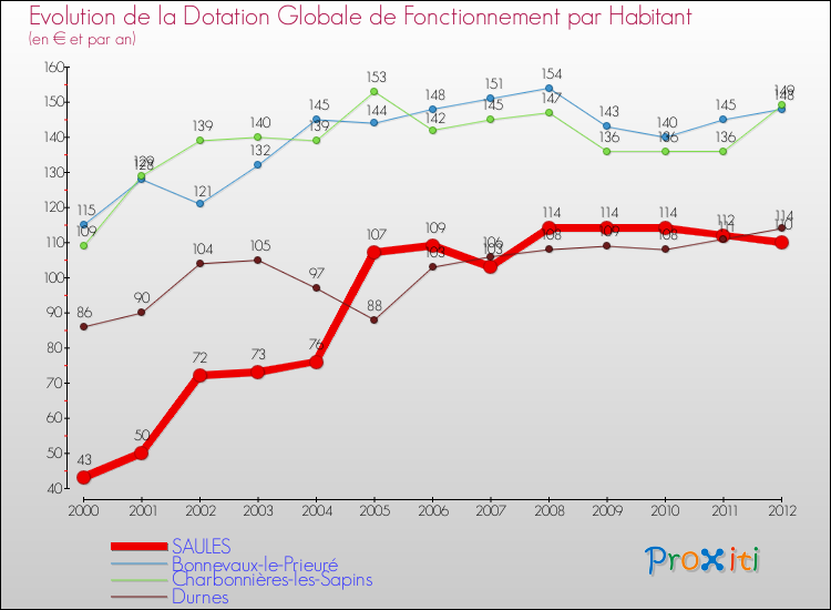 Evolution et montant de la dotation globale de fonctionnement par Habitant pour SAULES et les communes proches Comparaison des dotations globales de fonctionnement par habitant pour SAULES et les communes voisines