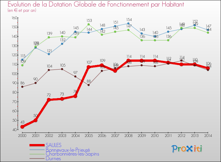 Evolution et montant de la dotation globale de fonctionnement par Habitant pour SAULES et les communes proches de 2000 à 2014. Comparaison des dotations globales de fonctionnement par habitant pour SAULES et les communes voisines de 2000 à 2014.
