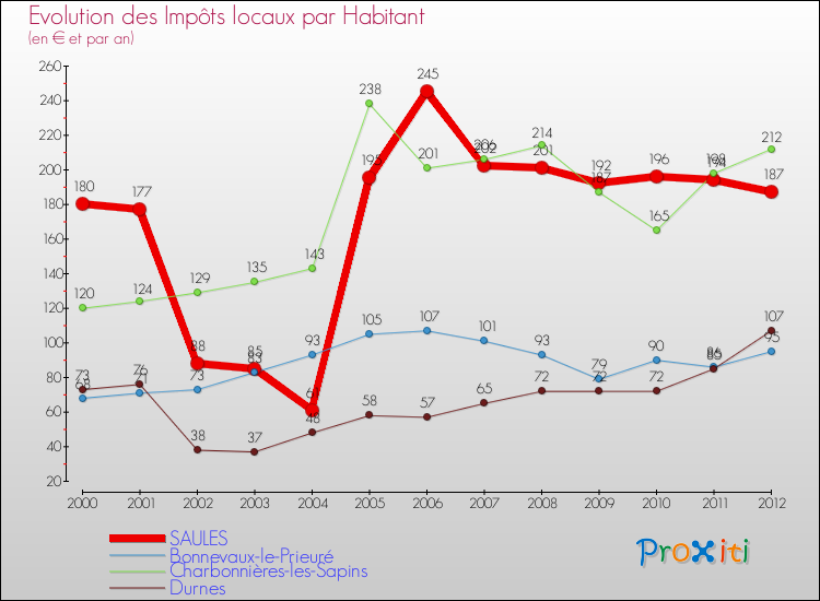 Evolution et montant des impôts locaux par Habitant pour SAULES et les communes proches Comparaison des impôts locaux par habitant pour SAULES et les communes voisines