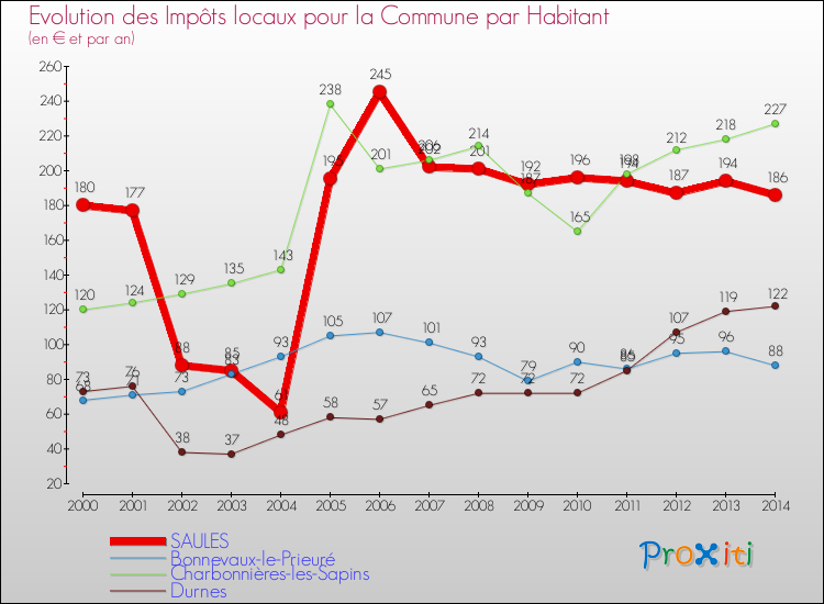 Evolution et montant des impôts locaux par Habitant pour SAULES et les communes proches de 2000 à 2014 Comparaison des impôts locaux par habitant pour SAULES et les communes voisines de 2000 à 2014