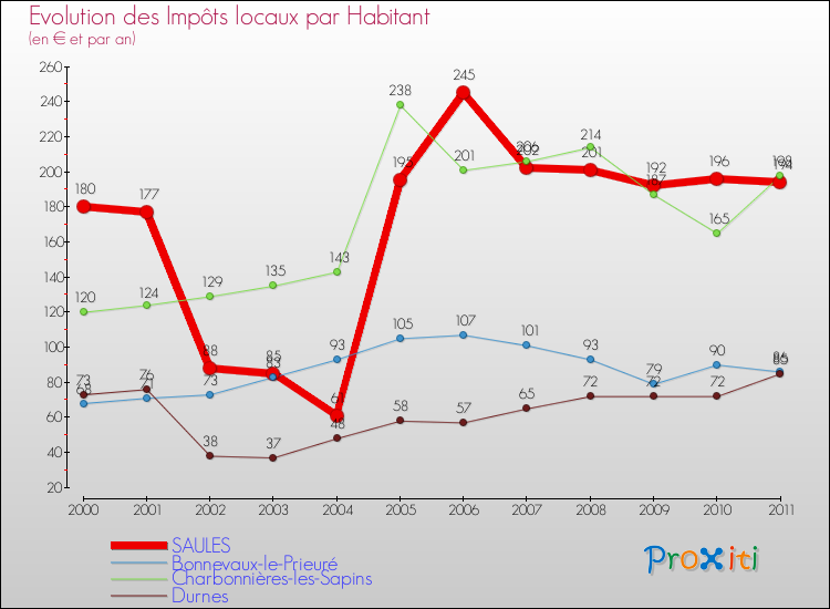 Evolution et montant des impôts locaux par Habitant pour SAULES et les communes proches Comparaison des impôts locaux par habitant pour SAULES et les communes voisines