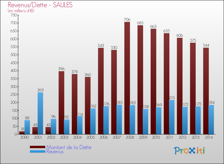 Evolution comparée de la dette et des revenus pour la commune de SAULES de 2000 à 2014 Comparaison de la dette et des revenus pour SAULES de 2000 à 2014