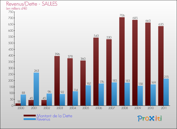 Evolution comparée de la dette et des revenus pour la commune de SAULES de 2000 à 2011 Comparaison de la dette et des revenus pour SAULES de 2000 à 2011