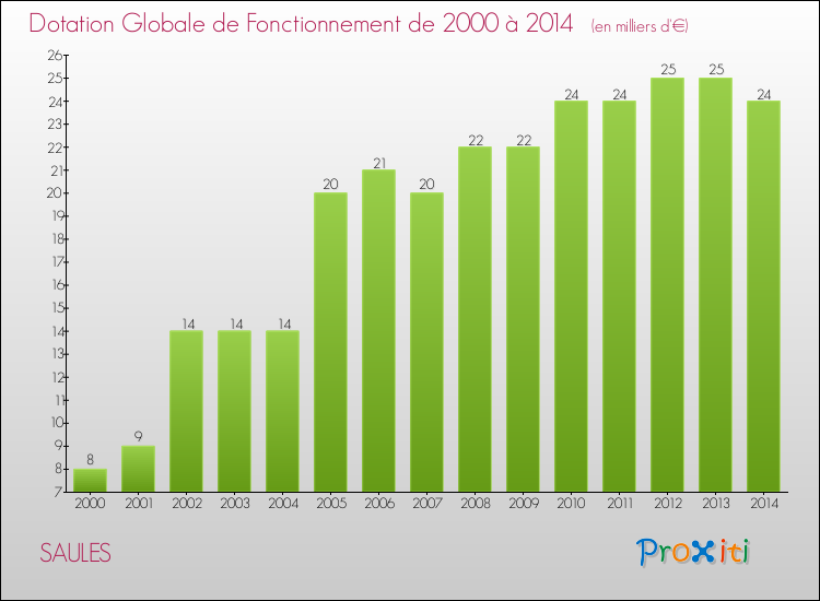 Evolution du montant de la Dotation Globale de Fonctionnement pour la commune de SAULES de 2000 à 2014 Evolution du montant de la Dotation Globale de Fonctionnement pour SAULES de 2000 à 2014
