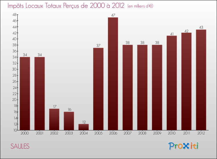 Evolution des Impôts Locaux pour la commune de SAULES de 2000 à 2012 Evolution des Impôts Locaux pour SAULES de 2000 à 2012