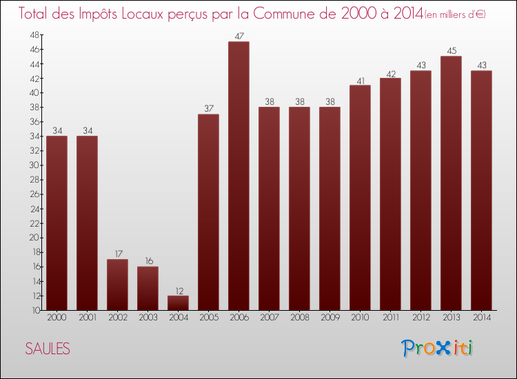 Evolution des Impôts Locaux pour la commune de SAULES de 2000 à 2014 Evolution des Impôts Locaux pour SAULES de 2000 à 2014