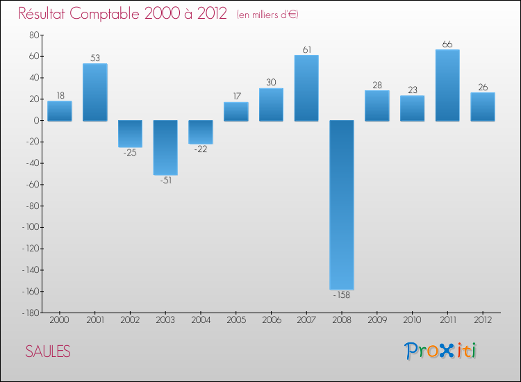 Evolution du résultat comptable pour la commune de SAULES de 2000 à 2012 Evolution du résultat comptable pour SAULES de 2000 à 2012