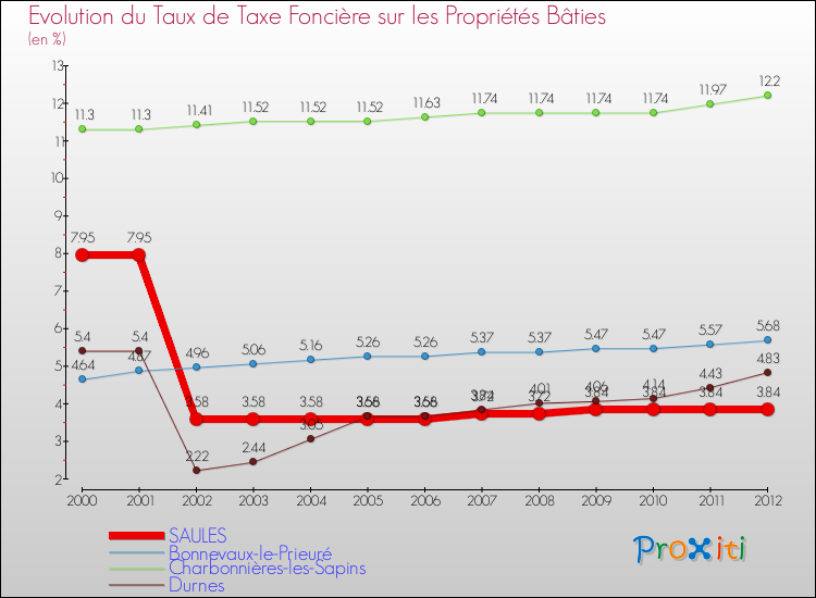 Evolution du taux de la taxe foncière sur le bati pour SAULES et les communes proches de 2000 à 2012 Comparaison des taux de taxe foncière sur le bati pour SAULES et les communes voisines de 2000 à 2012