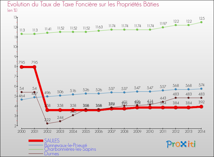 Evolution du taux de la taxe foncière sur le bati pour SAULES et les communes proches de 2000 à 2014 Comparaison des taux de taxe foncière sur le bati pour SAULES et les communes voisines de 2000 à 2014