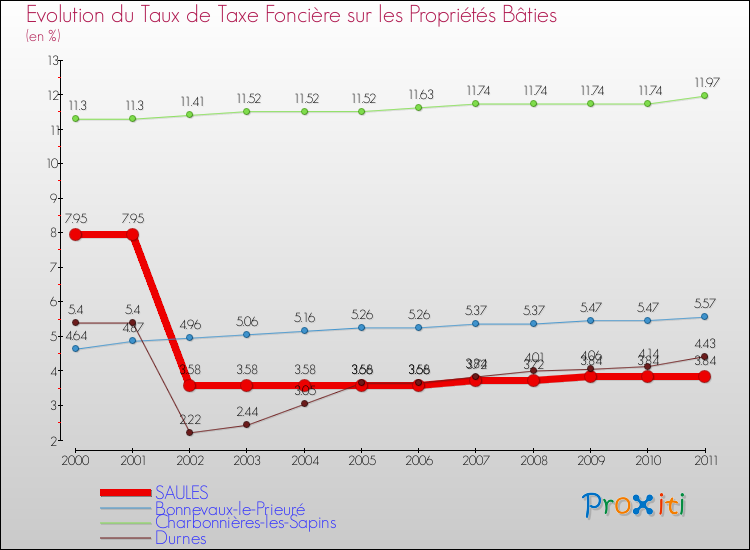 Evolution du taux de la taxe foncière sur le bati pour SAULES et les communes proches Comparaison des taux de taxe foncière sur le bati pour SAULES et les communes voisines