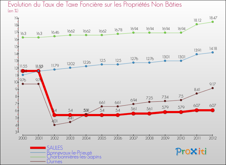 Evolution du taux de la taxe foncière sur les immeubles et terrains non batis pour SAULES et les communes proches de 2000 à 2012 Comparaison des taux de la taxe foncière sur les immeubles et terrains non batis pour SAULES et les communes voisines de 2000 à 2012