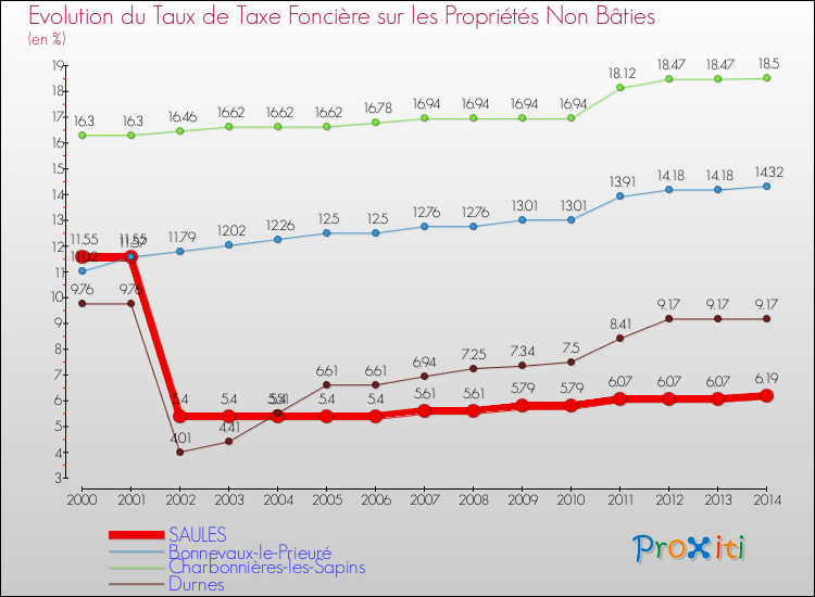 Evolution du taux de la taxe foncière sur les immeubles et terrains non batis pour SAULES et les communes proches de 2000 à 2014 Comparaison des taux de la taxe foncière sur les immeubles et terrains non batis pour SAULES et les communes voisines de 2000 à 2014