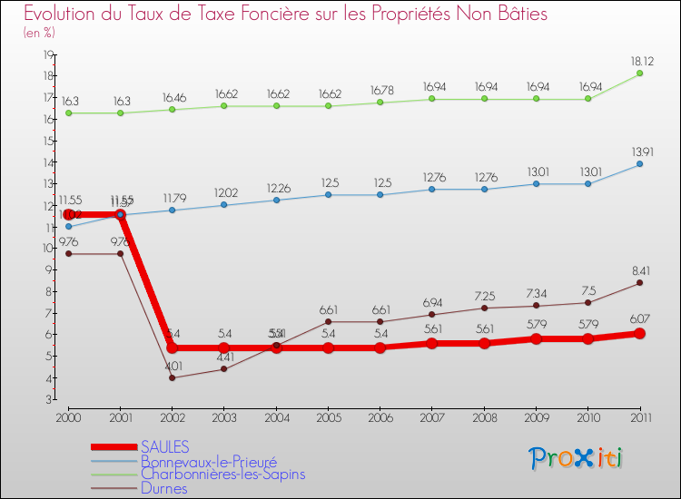 Evolution du taux de la taxe foncière sur les immeubles et terrains non batis pour SAULES et les communes proches Comparaison des taux de la taxe foncière sur les immeubles et terrains non batis pour SAULES et les communes voisines