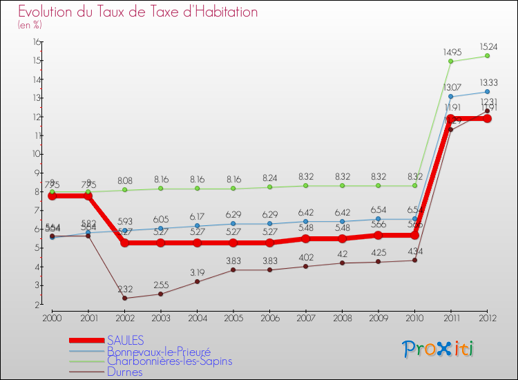 Evolution du taux de la taxe d'habitation pour SAULES et les communes proches Comparaison des taux de la taxe d'habitation pour SAULES et les communes voisines