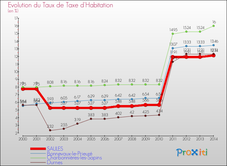 Evolution du taux de la taxe d'habitation pour SAULES et les communes proches de 2000 à 2014 Comparaison des taux de la taxe d'habitation pour SAULES et les communes voisines de 2000 à 2014