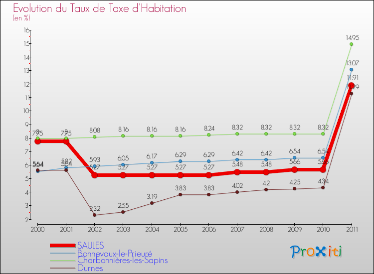 Evolution du taux de la taxe d'habitation pour SAULES et les communes proches Comparaison des taux de la taxe d'habitation pour SAULES et les communes voisines
