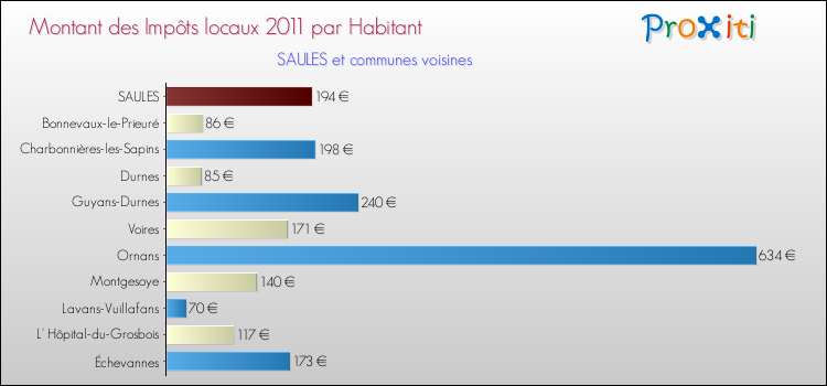 Montant des impôts locaux par Habitant pour SAULES et les communes proches Comparaison des impôts locaux par habitant pour SAULES et les communes voisines
