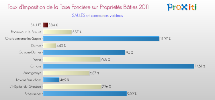 Taux d'imposition de la taxe foncière sur le bati 2011 pour SAULES et les communes proches Comparaison des taux d'imposition de la taxe foncière sur le bati 2011 pour SAULES et les communes voisines