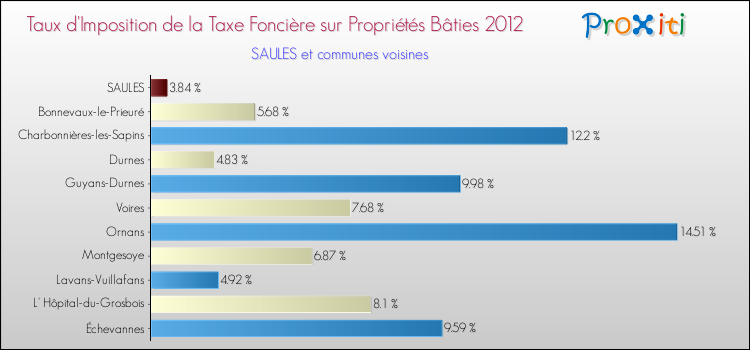 Taux d'imposition de la taxe foncière sur le bati 2012 pour SAULES et les communes proches Comparaison des taux d'imposition de la taxe foncière sur le bati 2012 pour SAULES et les communes voisines