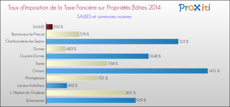 Taux d'imposition de la taxe foncière sur le bati 2014 pour SAULES et les communes proches Comparaison des taux d'imposition de la taxe foncière sur le bati 2014 pour SAULES et les communes voisines