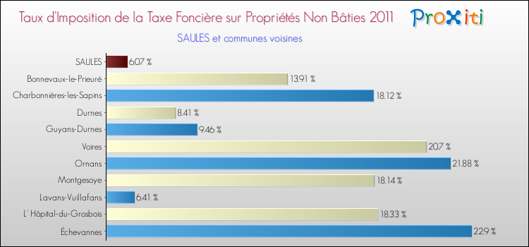 Taux d'imposition de la taxe foncière sur les immeubles et terrains non batis 2011 pour SAULES et les communes proches Comparaison des taux d'imposition de la taxe foncière sur les immeubles et terrains non batis 2011 pour SAULES et les communes voisines