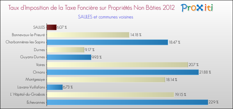 Taux d'imposition de la taxe foncière sur les immeubles et terrains non batis 2012 pour SAULES et les communes proches Comparaison des taux d'imposition de la taxe foncière sur les immeubles et terrains non batis 2012 pour SAULES et les communes voisines