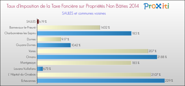 Taux d'imposition de la taxe foncière sur les immeubles et terrains non batis 2014 pour SAULES et les communes proches Comparaison des taux d'imposition de la taxe foncière sur les immeubles et terrains non batis 2014 pour SAULES et les communes voisines