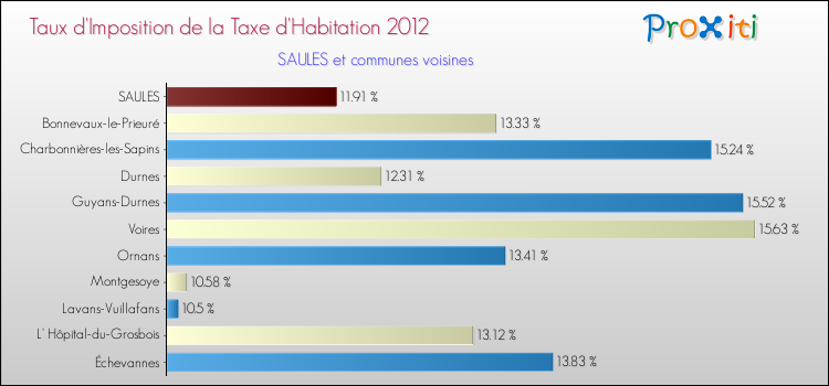 Taux d'imposition de la taxe d'habitation 2012 pour SAULES et les communes proches Comparaison des taux d'imposition de la taxe d'habitation 2012 pour SAULES et les communes voisines