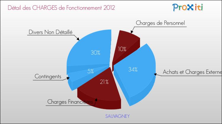 Décomposition des Charges de Fonctionnement 2012 de la commune de SAUVAGNEY Charges de Fonctionnement 2012 pour la commune de SAUVAGNEY