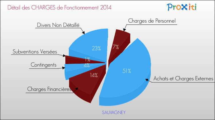 Décomposition des Charges de Fonctionnement 2014 de la commune de SAUVAGNEY Charges de Fonctionnement 2014 pour la commune de SAUVAGNEY