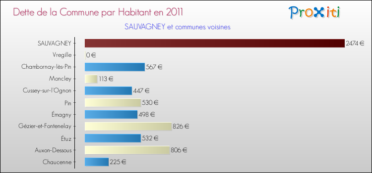 Dette par habitant de la commune en 2011 pour SAUVAGNEY et les communes proches Comparaison de la dette par habitant de la commune en 2011 pour SAUVAGNEY et les communes voisines