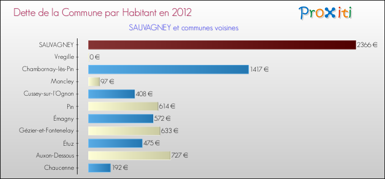 Dette par habitant de la commune en 2012 pour SAUVAGNEY et les communes proches Comparaison de la dette par habitant de la commune en 2012 pour SAUVAGNEY et les communes voisines