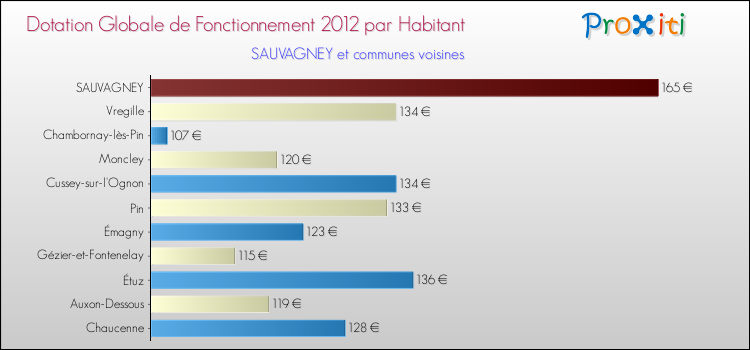 Montant des dotations globales de fonctionnement DGF par Habitant pour SAUVAGNEY et les communes proches Comparaison des des dotations globales de fonctionnement DGF par habitant pour SAUVAGNEY et les communes voisines