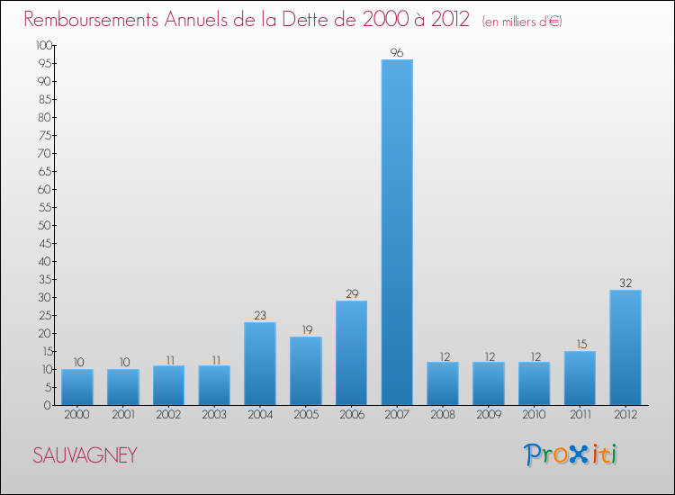 Evolution de l'annuité de la dette pour la commune de SAUVAGNEY de 2000 à 2012 Annuités de la dette pour SAUVAGNEY de 2000 à 2012