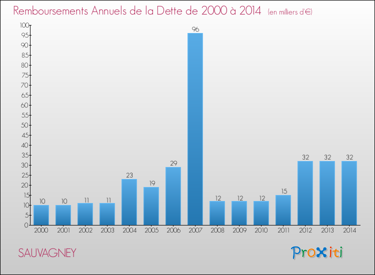 Evolution de l'annuité de la dette pour la commune de SAUVAGNEY de 2000 à 2014 Annuités de la dette pour SAUVAGNEY de 2000 à 2014
