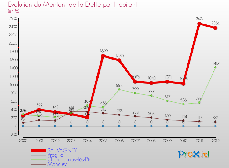 Evolution de la dette par habitant pour la commune de SAUVAGNEY et les communes proches de 2000 à 2012 Comparaison de la dette par habitant pour SAUVAGNEY et les communes voisines de 2000 à 2012