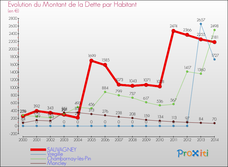 Evolution de la dette par habitant pour la commune de SAUVAGNEY et les communes proches de 2000 à 2014 Comparaison de la dette par habitant pour SAUVAGNEY et les communes voisines de 2000 à 2014