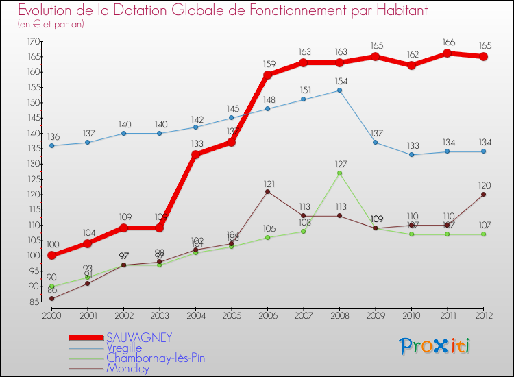 Evolution et montant de la dotation globale de fonctionnement par Habitant pour SAUVAGNEY et les communes proches Comparaison des dotations globales de fonctionnement par habitant pour SAUVAGNEY et les communes voisines